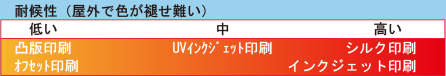 耐候性（屋外で色が褪せ難い）